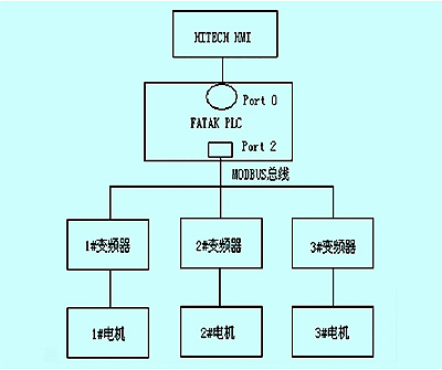利用MODBUS實(shí)現(xiàn)永宏P(guān)LC控制多臺(tái)變頻器系統(tǒng)的設(shè)計(jì)