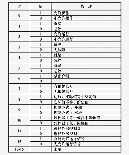 利用MODBUS實(shí)現(xiàn)永宏P(guān)LC控制多臺(tái)變頻器系統(tǒng)的設(shè)計(jì)