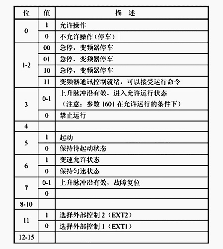 利用MODBUS實(shí)現(xiàn)永宏P(guān)LC控制多臺(tái)變頻器系統(tǒng)的設(shè)計(jì)